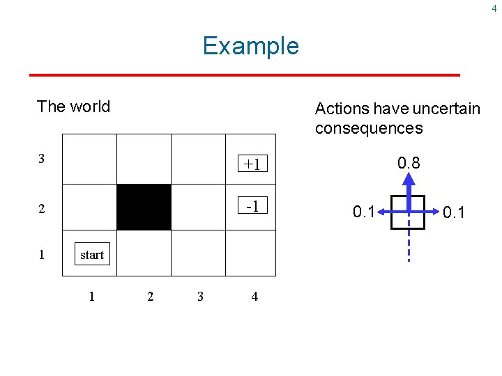 4 Example The world Actions have uncertain consequences 3 +1 2 -1 1 start 4 Example The world Actions have uncertain consequences 3 +1 2 -1 1 start