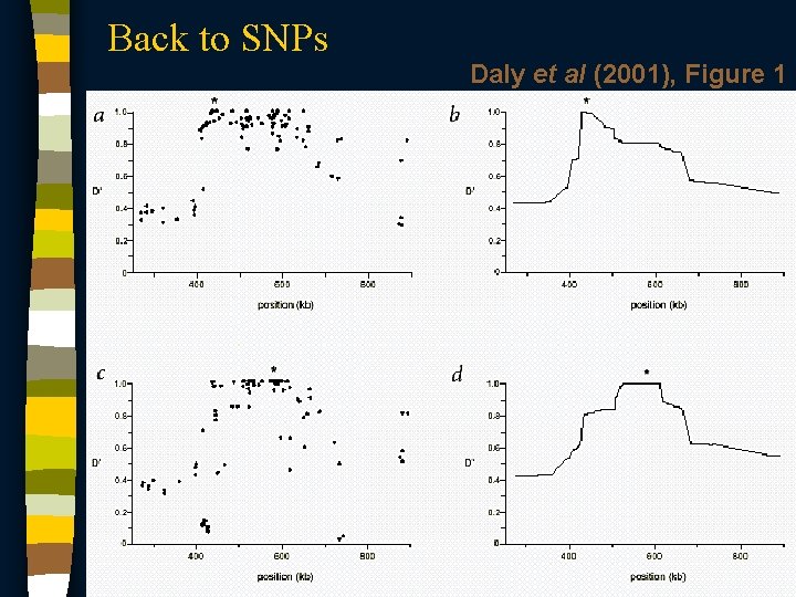 Back to SNPs Daly et al (2001), Figure 1 