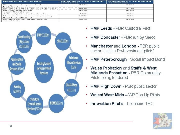 Current and proposed MOJ PBR Pilots • HMP Leeds - PBR Custodial Pilot •