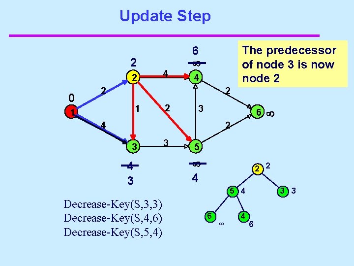 Update Step 2 2 0 4 The predecessor of node 3 is now node