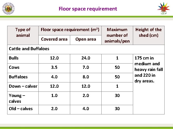 Floor space requirement Type of animal Floor space requirement (m 2) Covered area Open