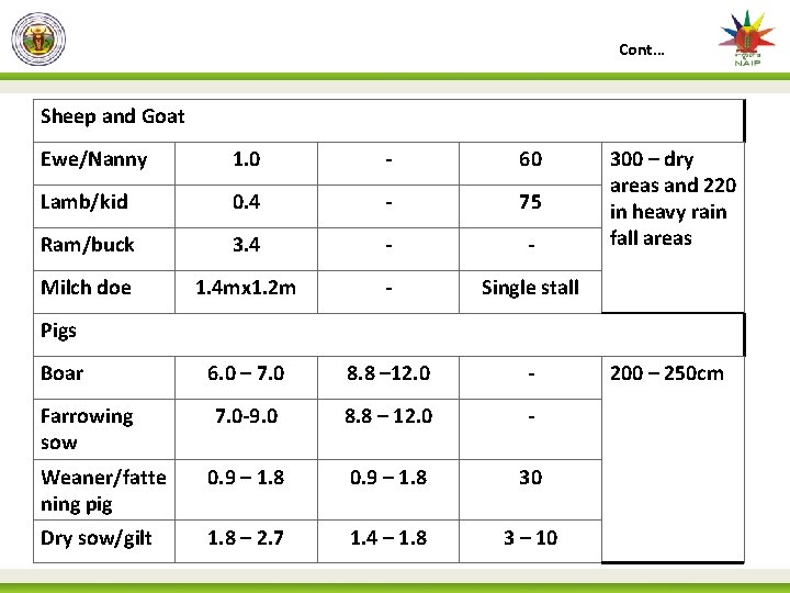 Cont… Sheep and Goat Ewe/Nanny 1. 0 - 60 Lamb/kid 0. 4 - 75
