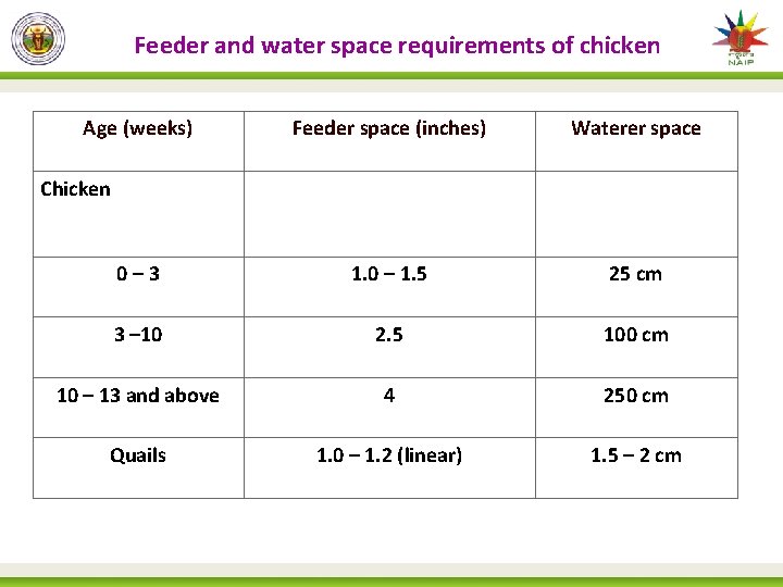 Feeder and water space requirements of chicken Age (weeks) Feeder space (inches) Waterer space