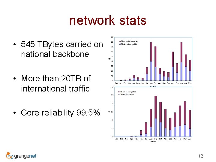 network stats • 545 TBytes carried on national backbone • More than 20 TB