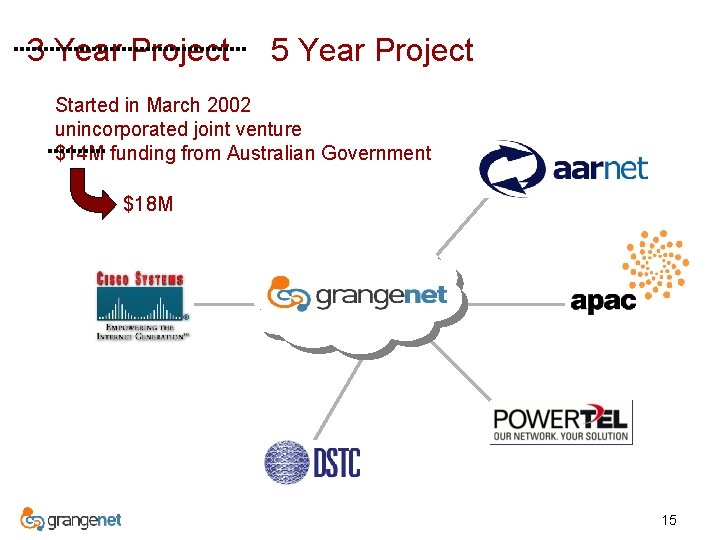 3 Year Project 5 Year Project Started in March 2002 unincorporated joint venture $14