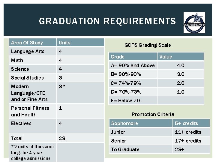 GRADUATION REQUIREMENTS Area Of Study Units Language Arts 4 Math 4 Science 4 Social