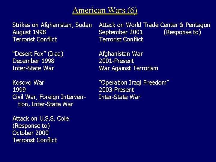 American Wars (6) Strikes on Afghanistan, Sudan August 1998 Terrorist Conflict Attack on World