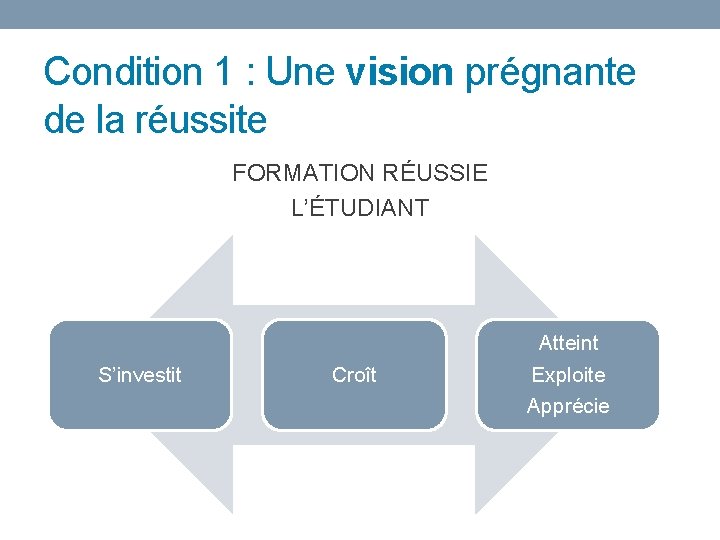 Condition 1 : Une vision prégnante de la réussite FORMATION RÉUSSIE L’ÉTUDIANT S’investit Croît