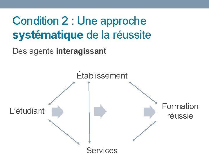 Condition 2 : Une approche systématique de la réussite Des agents interagissant Établissement Enseignants