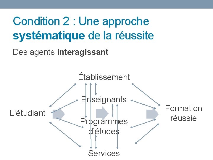 Condition 2 : Une approche systématique de la réussite Des agents interagissant Établissement Enseignants