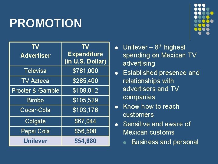 PROMOTION TV Advertiser TV Expenditure (in U. S. Dollar) Televisa $781, 000 TV Azteca