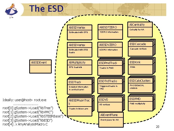 The ESD Ali. ESDEvent Ideally: user@host> root. exe …………… root[0] g. System->Load(“lib. Tree”) root[1]