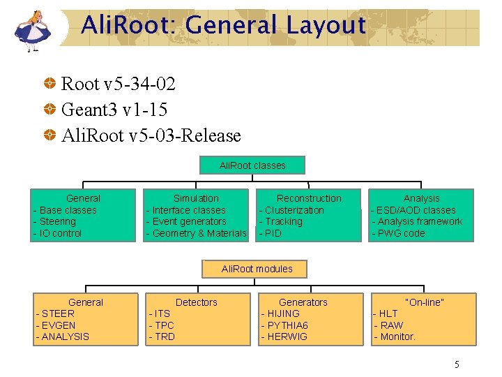 Ali. Root: General Layout Root v 5 -34 -02 Geant 3 v 1 -15