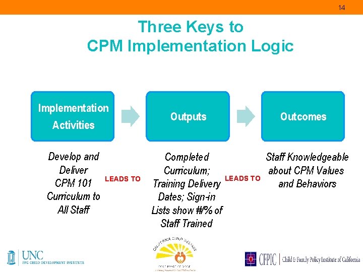 14 Three Keys to CPM Implementation Logic Implementation Activities Develop and Deliver CPM 101