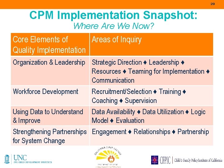 20 CPM Implementation Snapshot: Where Are We Now? Core Elements of Areas of Inquiry