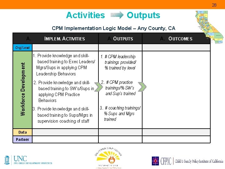 28 Activities Outputs CPM Implementation Logic Model – Any County, CA A. IMPLEM. ACTIVITIES