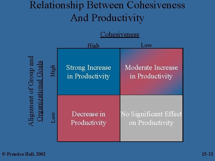 Relationship Between Cohesiveness And Productivity Cohesiveness © Prentice Hall, 2002 High Low Strong Increase