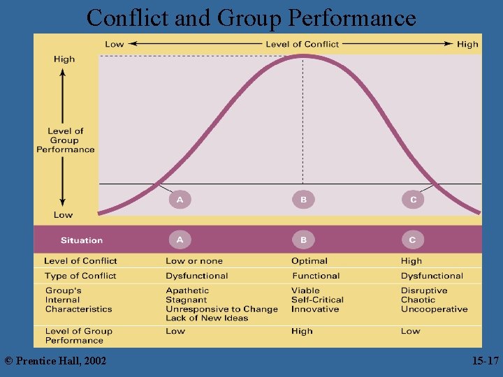 Conflict and Group Performance © Prentice Hall, 2002 15 -17 17 