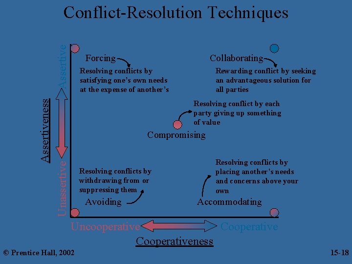 Assertiveness Assertive Unassertive Conflict-Resolution Techniques Forcing Collaborating Resolving conflicts by satisfying one’s own needs