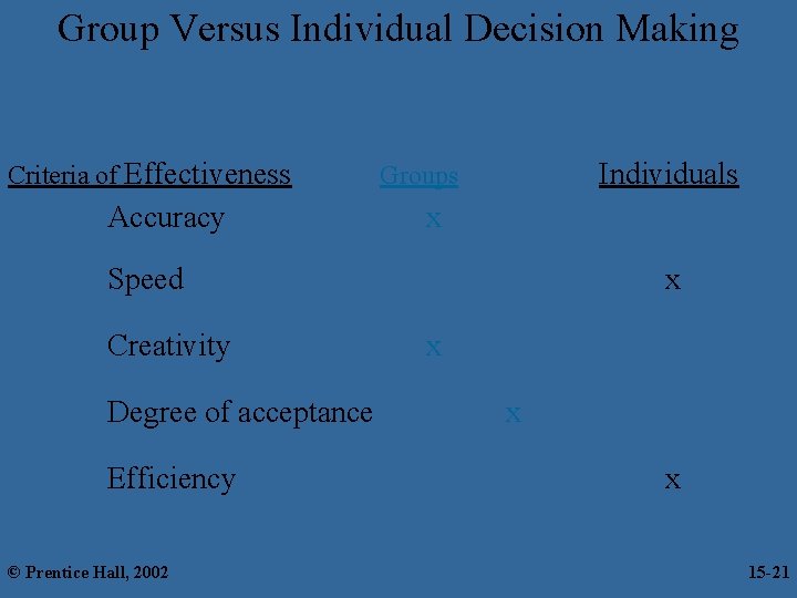 Group Versus Individual Decision Making Criteria of Effectiveness Accuracy Individuals Groups x Speed Creativity