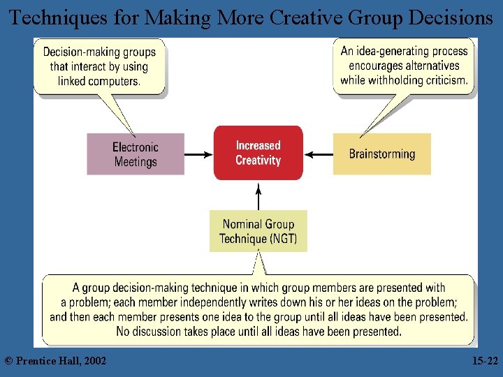 Techniques for Making More Creative Group Decisions © Prentice Hall, 2002 15 -22 22