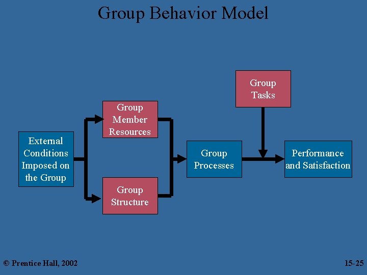 Group Behavior Model Group Tasks External Conditions Imposed on the Group Member Resources Group