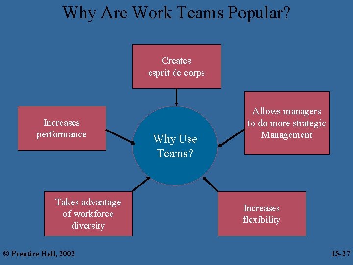 Why Are Work Teams Popular? Creates esprit de corps Increases performance Takes advantage of