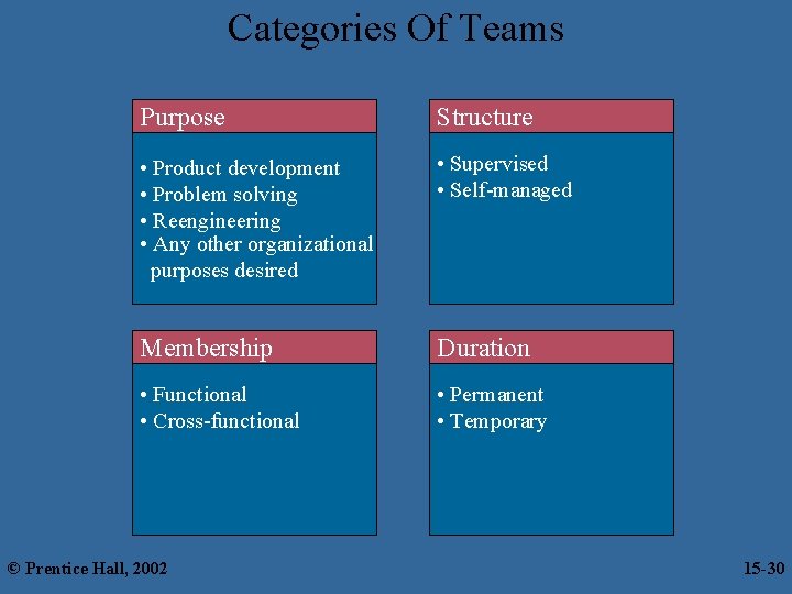 Categories Of Teams Purpose Structure • Product development • Problem solving • Reengineering •