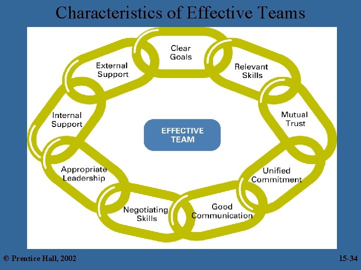 Characteristics of Effective Teams © Prentice Hall, 2002 15 -34 34 