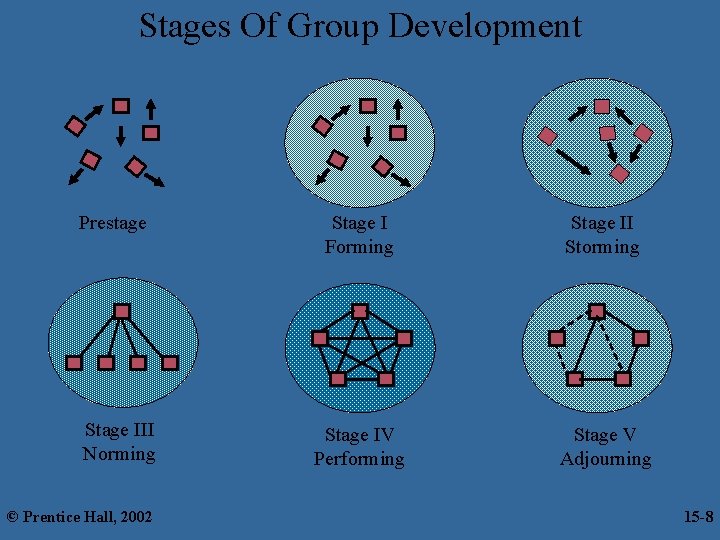 Stages Of Group Development Prestage Stage III Norming © Prentice Hall, 2002 Stage I