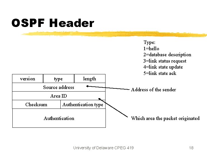 OSPF Header version type Type: 1=hello 2=database description 3=link status request 4=link state update OSPF Header version type Type: 1=hello 2=database description 3=link status request 4=link state update