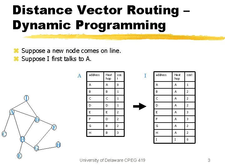 Distance Vector Routing – Dynamic Programming z Suppose a new node comes on line. Distance Vector Routing – Dynamic Programming z Suppose a new node comes on line.
