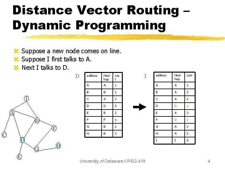 Distance Vector Routing – Dynamic Programming z Suppose a new node comes on line. Distance Vector Routing – Dynamic Programming z Suppose a new node comes on line.