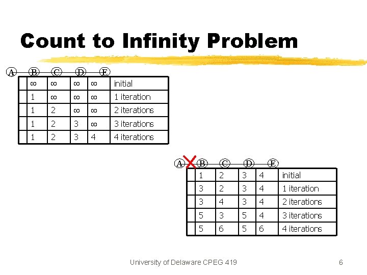 Count to Infinity Problem A B C D E initial 1 1 iteration 1 Count to Infinity Problem A B C D E initial 1 1 iteration 1