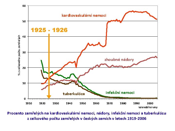 60 kardiovaskulární nemoci 50 % z celkového počtu zemřelých 1925 - 1926 40 30