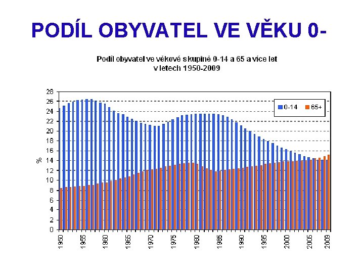 PODÍL OBYVATEL VE VĚKU 014 A 65+ 