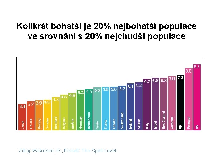 Kolikrát bohatší je 20% nejbohatší populace ve srovnání s 20% nejchudší populace Zdroj: Wilkinson,