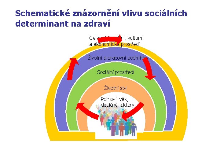 Schematické znázornění vlivu sociálních determinant na zdraví Celkové sociální, kulturní a ekonomické prostředí Životní