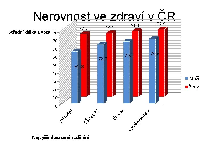 Nerovnost ve zdraví v ČR 82. 9 Střední délka života 90 81. 1 78.