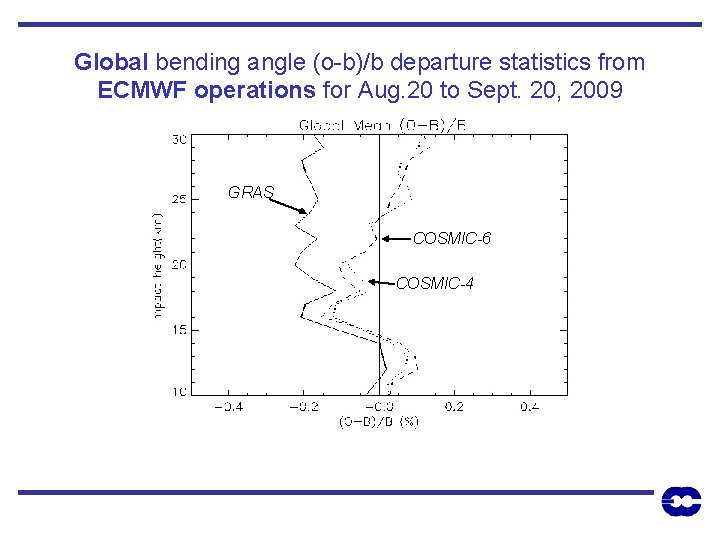 Global bending angle (o-b)/b departure statistics from ECMWF operations for Aug. 20 to Sept.
