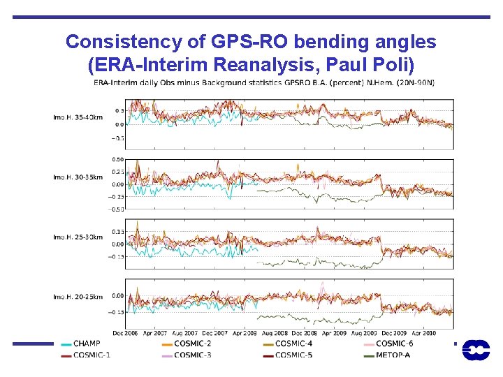 Consistency of GPS-RO bending angles (ERA-Interim Reanalysis, Paul Poli) 