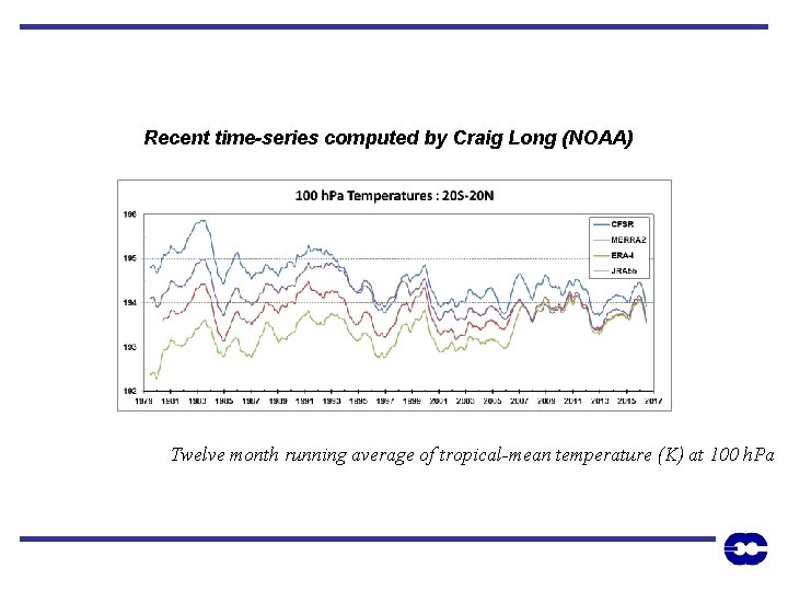 Recent time-series computed by Craig Long (NOAA) Twelve month running average of tropical-mean temperature