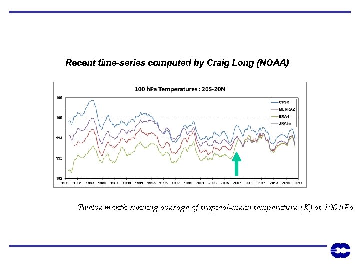 Recent time-series computed by Craig Long (NOAA) Twelve month running average of tropical-mean temperature