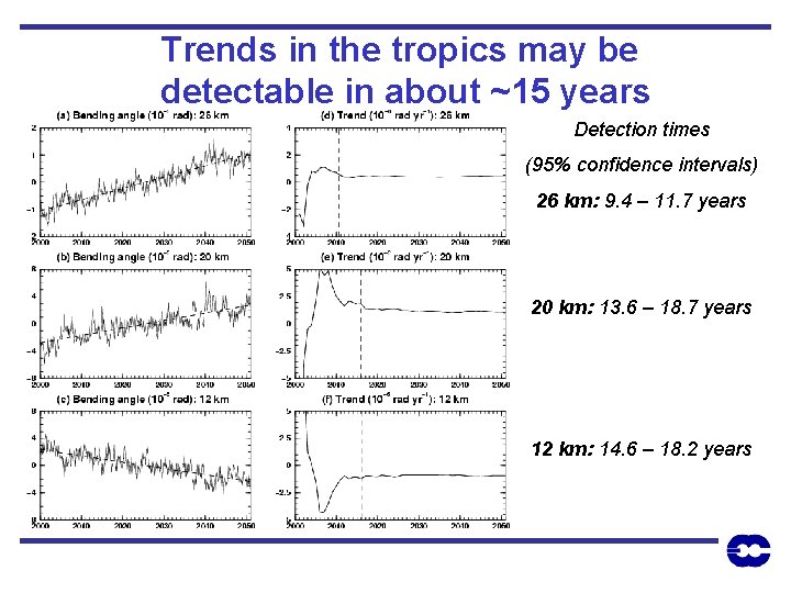 Trends in the tropics may be detectable in about ~15 years Detection times (95%