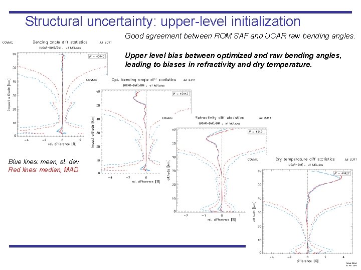 Structural uncertainty: upper-level initialization Good agreement between ROM SAF and UCAR raw bending angles.