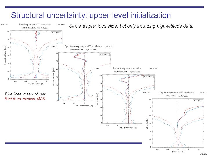 Structural uncertainty: upper-level initialization Same as previous slide, but only including high-latitude data. Blue