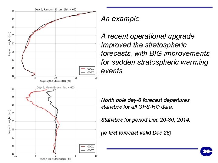 An example A recent operational upgrade improved the stratospheric forecasts, with BIG improvements for