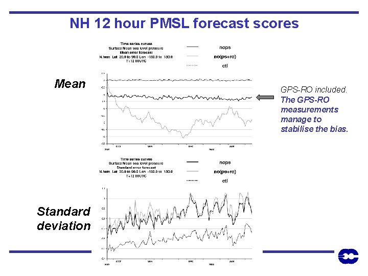 NH 12 hour PMSL forecast scores Mean Standard deviation GPS-RO included. The GPS-RO measurements