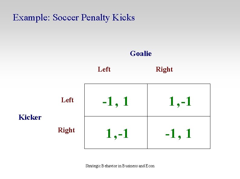 Example: Soccer Penalty Kicks Goalie Left Right Left -1 , 1 1 , -1