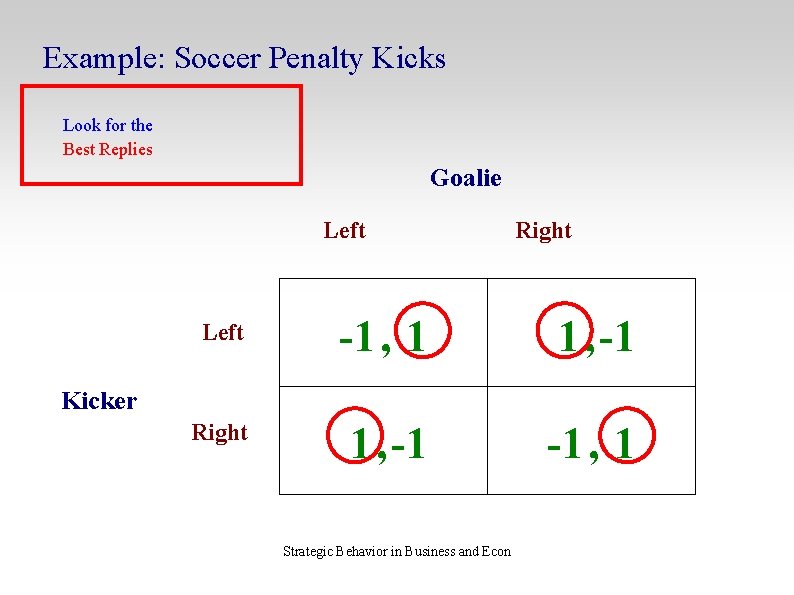 Example: Soccer Penalty Kicks Look for the Best Replies Goalie Left Right Left -1